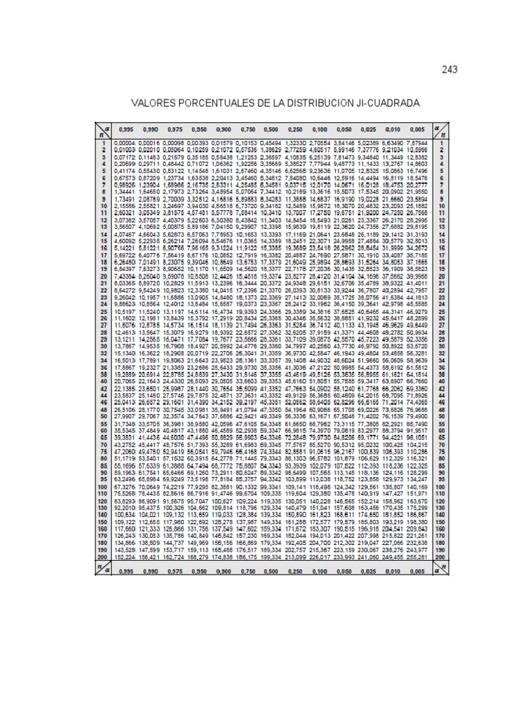 Tablas de Distribución Ji Cuadrado y F PDF