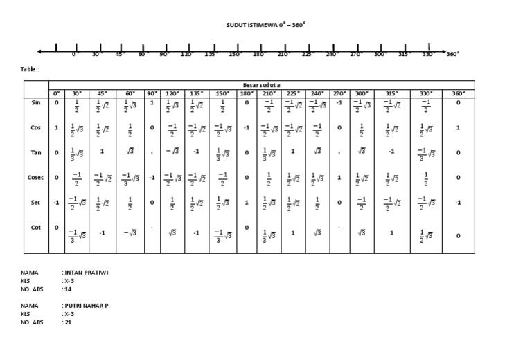 The Garret Top 5 Sin Cos Tan Dari 0 360 Derajat