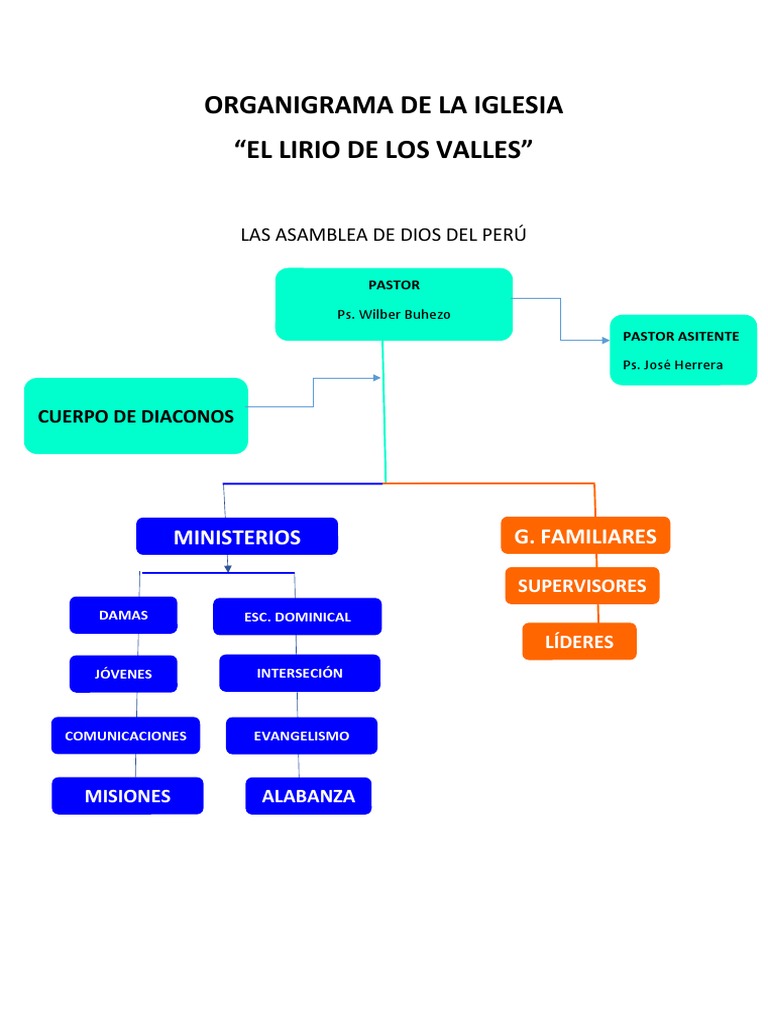 Organigrama de Una Iglesia | PDF