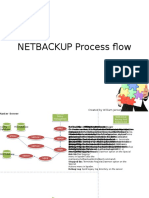 NETBACKUP Process Flow Explained