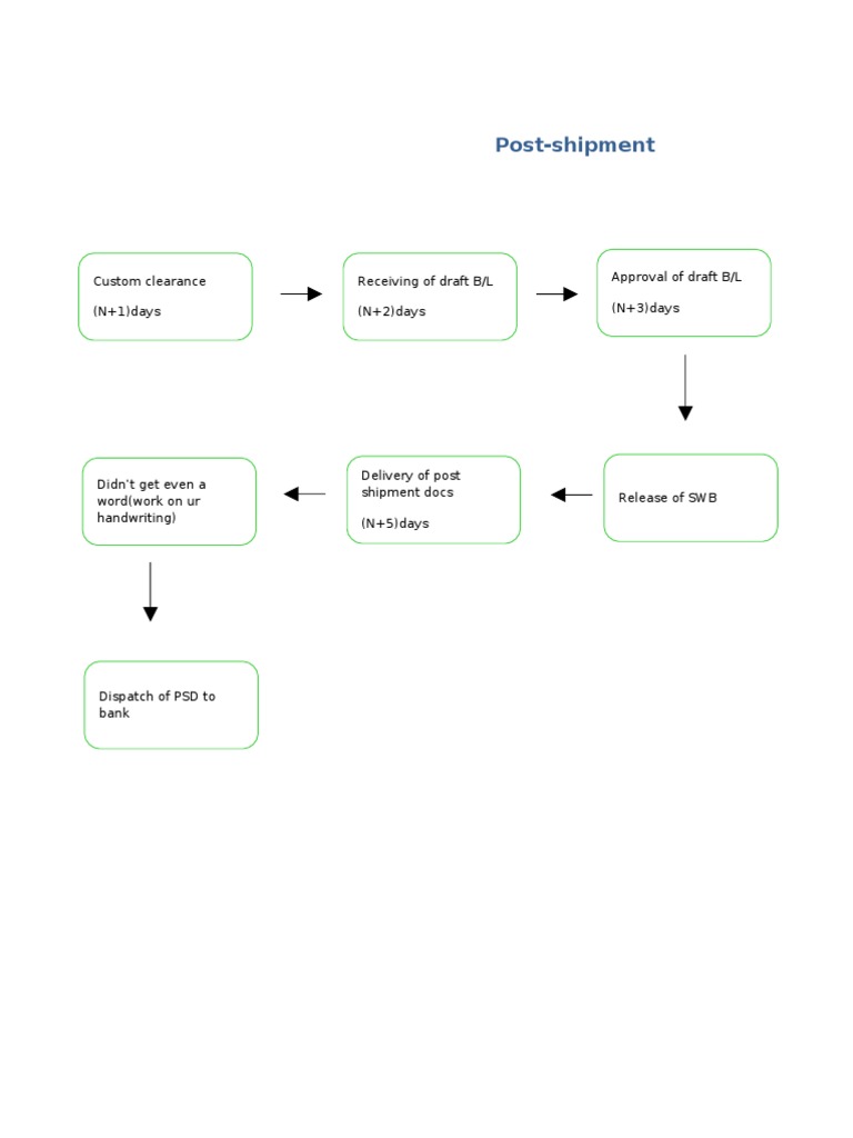 Export Document Flow Process Guide | PDF | Invoice | Business Documents