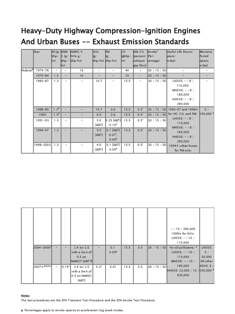 HeavyDuty Highway CompressionIgnition Engines and Urban Buses