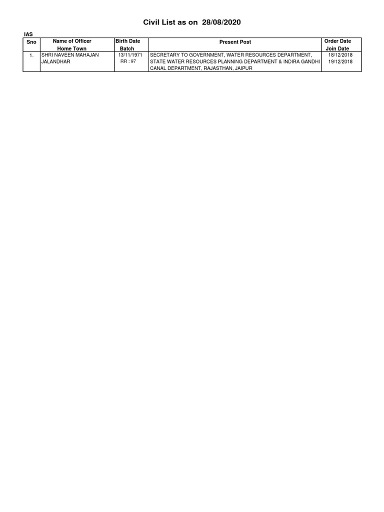 IAS Civil List 2020: Naveen Mahajan | PDF