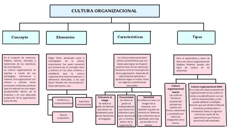 Niveles y Tipos de Cultura Organizacional | PDF | Cultura ...
