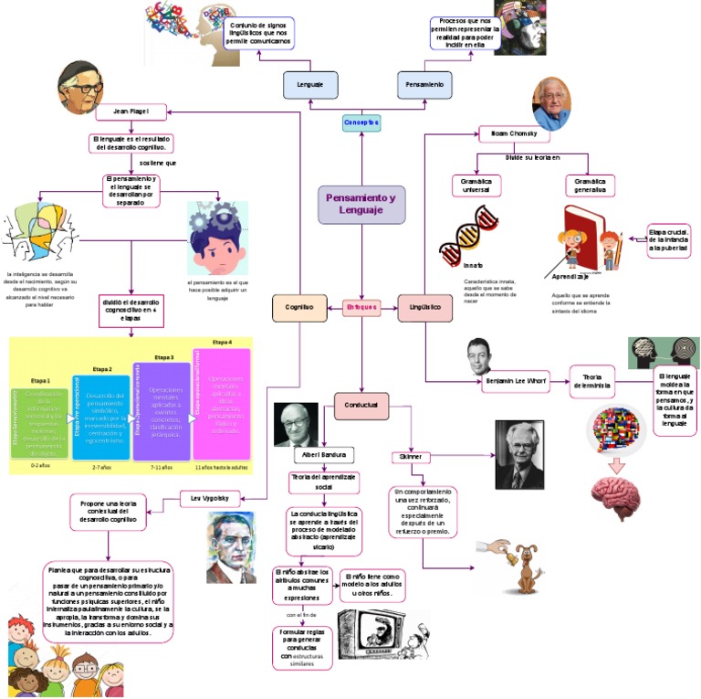Mapa Pensamiento y Lenguaje - Drawio | PDF | Pensamiento | Desarrollo ...
