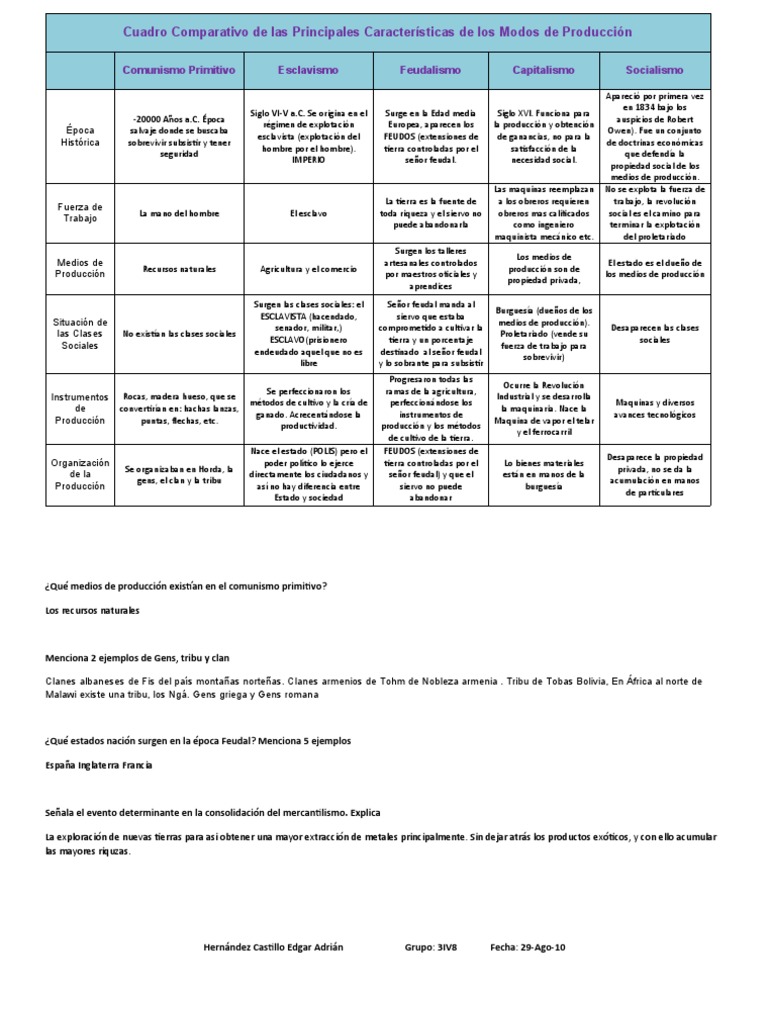 Cuadro Comparativo de las Principales Características de