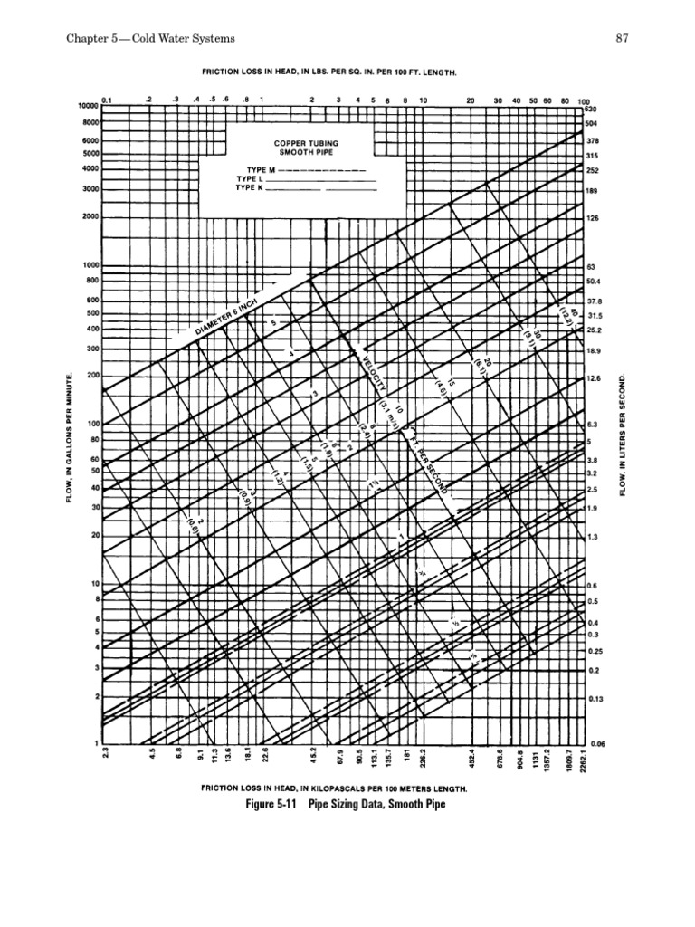 Chapter 5 Cold Water Systems 87 Figure 511 Pipe Sizing Data, Smooth