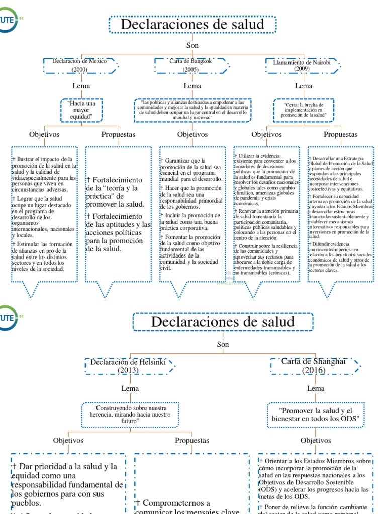 Mapa Mental de Promoción de la Salud | PDF | Promoción de la salud ...