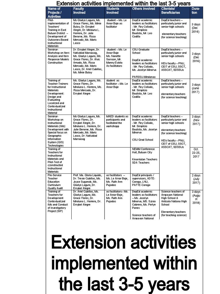 Extension Activities Implemented Within The Last 3 PDF