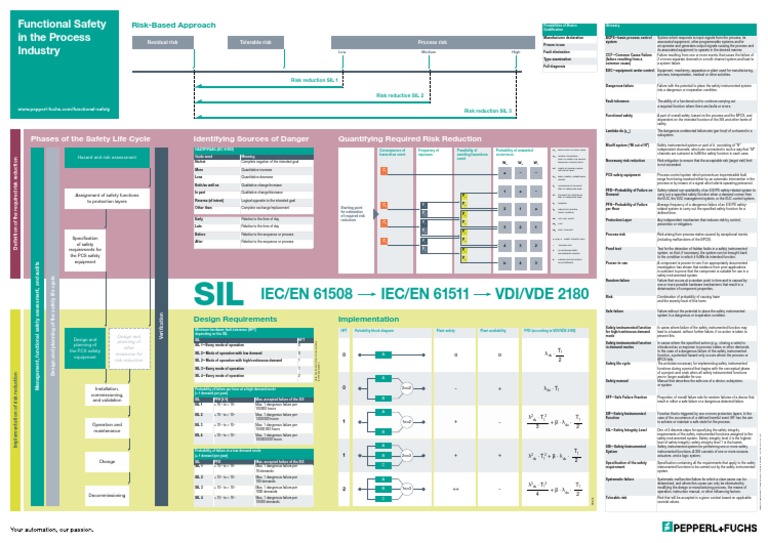 Safety Integrity Level (SIL) | PDF | Systems Engineering | Risk
