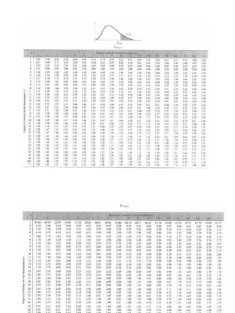 Tablas de Distribución F de Fisher PDF