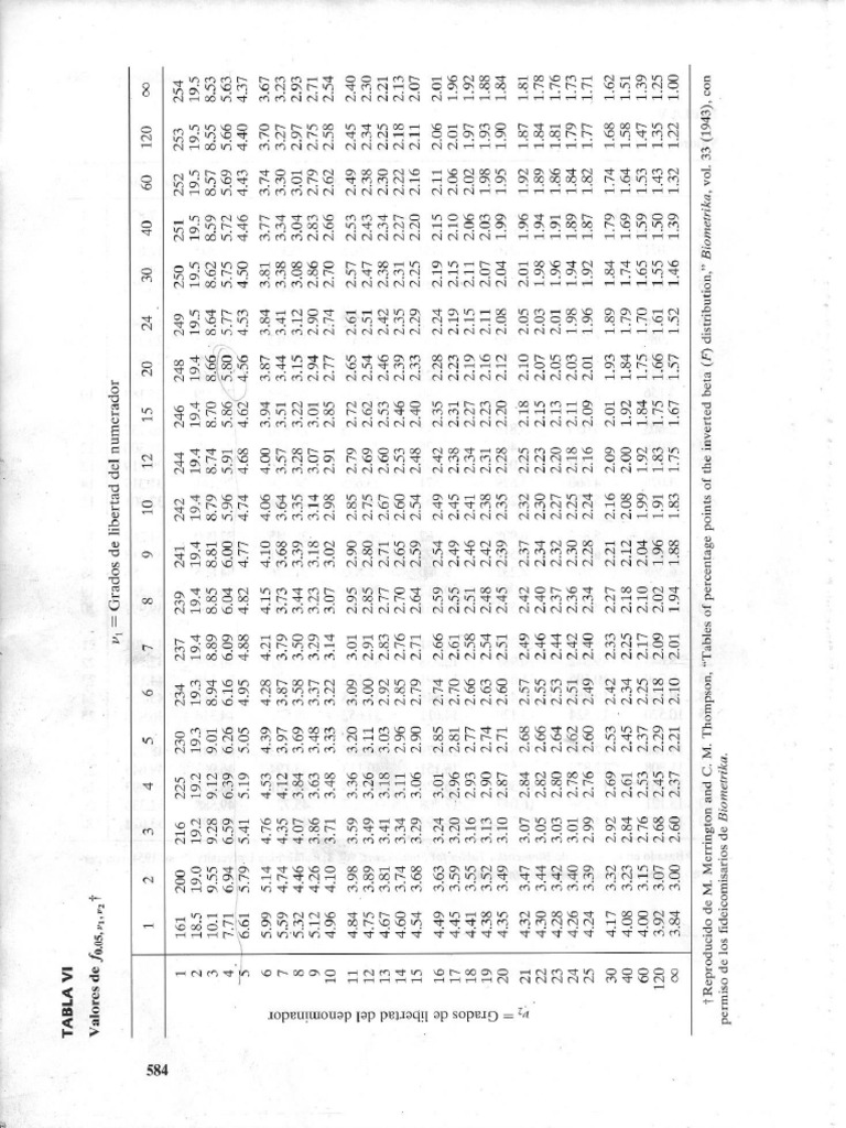 Tabla de La Distribución F PDF