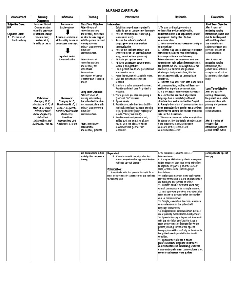 Impaired Verbal Communication PDF Communication Nursing