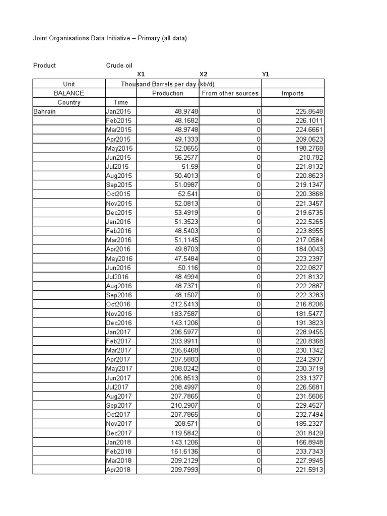 Crude Oil Production Data by Country | PDF | Petroleum Industry | Petroleum