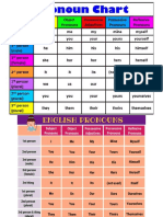 English to Tamil Pronouns