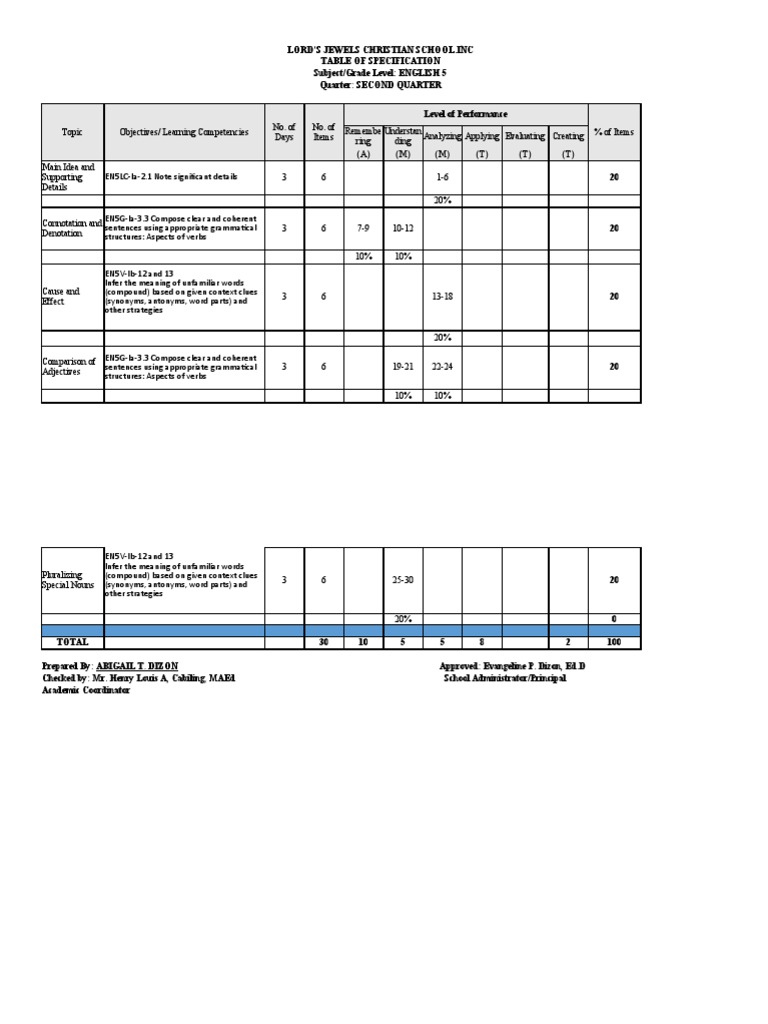 Lord'S Jewels Christian School Inc Table of Specification Subject/Grade Level ENGLISH 5