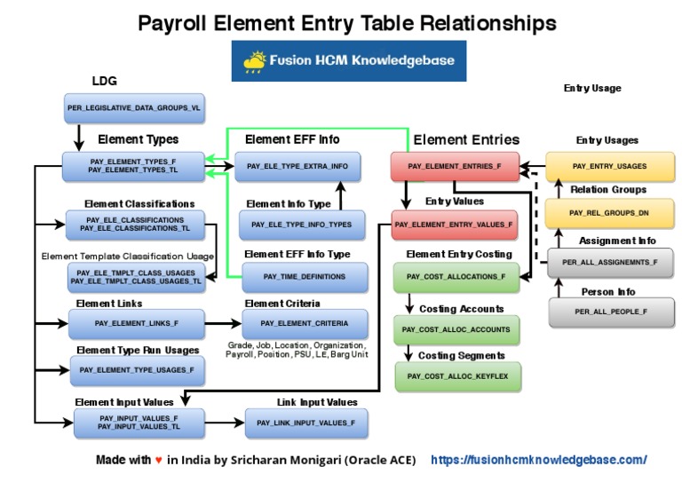 Payroll Element Entry Overview | PDF | Computing