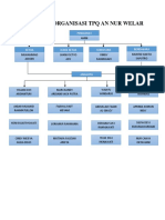 Struktur Orgnisasi TPQ An Nur Welar