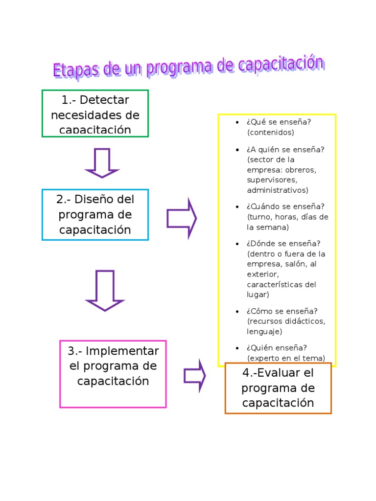 Etapas de Un Programa de Capacitación | PDF | Crecimiento personal y ...