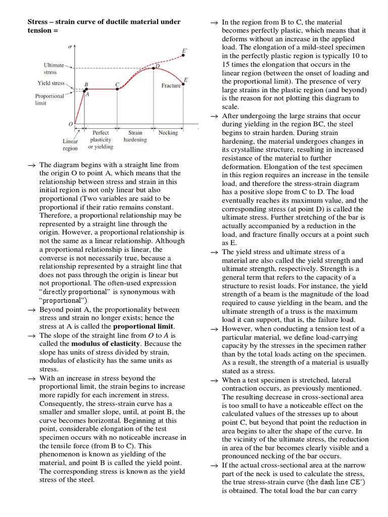 Stress - Strain Curve of Ductile Material Under Tension | Download Free ...