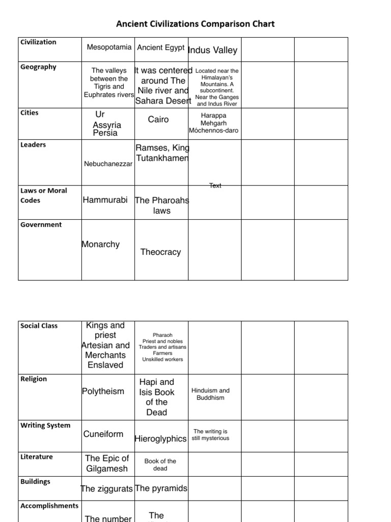 Ancient Civilizations Comparison Chart PDF