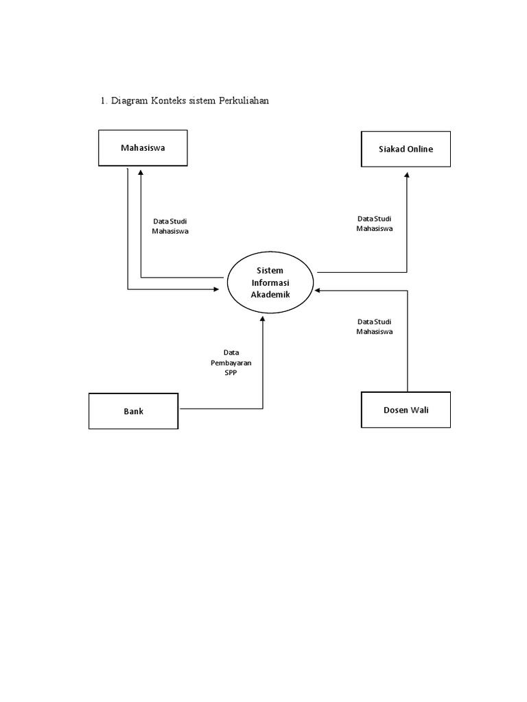 Diagram Konteks Sistem Perkuliahan: Mahasiswa Siakad Online | PDF