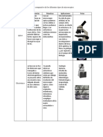 Cuadro Comparativo de Microscopios