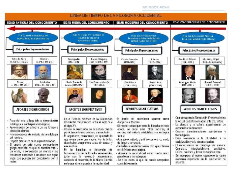 Linea Del Tiempo de La Filosofía y Sus Principales Aportes PDF