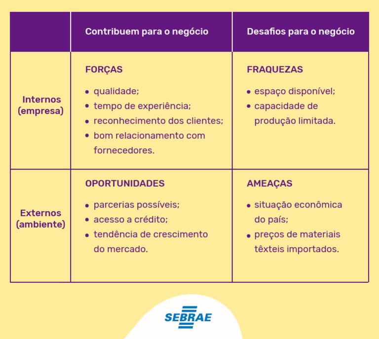 Análise SWOT para Negócios Têxteis | PDF