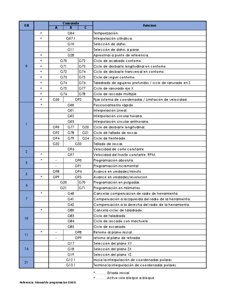 Lista de Codigos G | PDF | Perforar | Ingeniería mecánica
