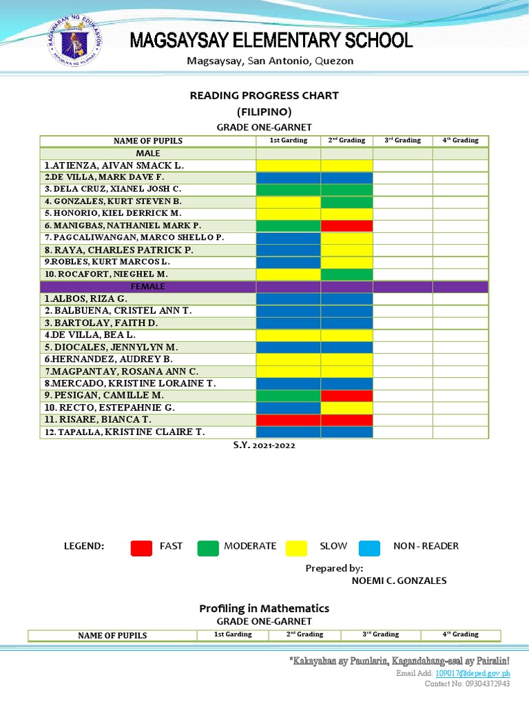 Reading Progress Chart (Filipino) : Magsaysay, San Antonio, Quezon | PDF