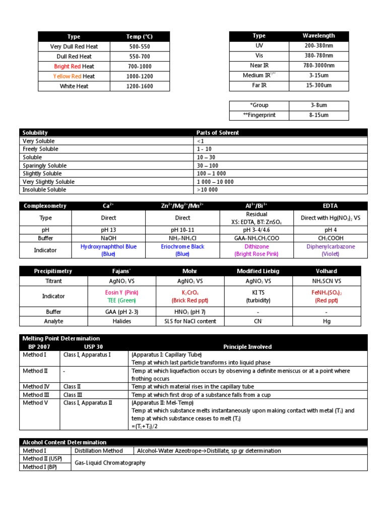 Analysis of Thermal Properties, Light Spectra, Solubility Rules, and a