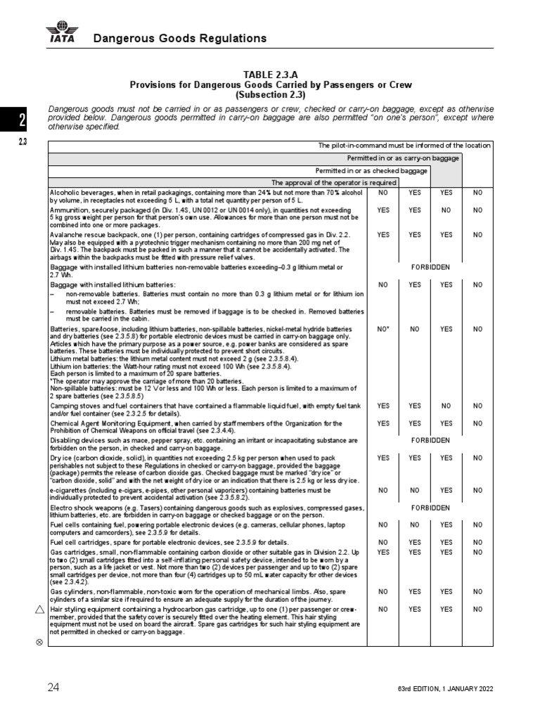 Dangerous Goods Regulations: TABLE 2.3.A Provisions For Dangerous Goods ...