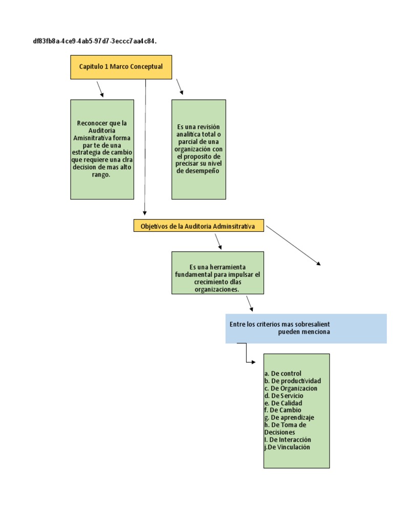 Mapa Mental Proceso de Auditoria | PDF | Auditoría | Conocimiento