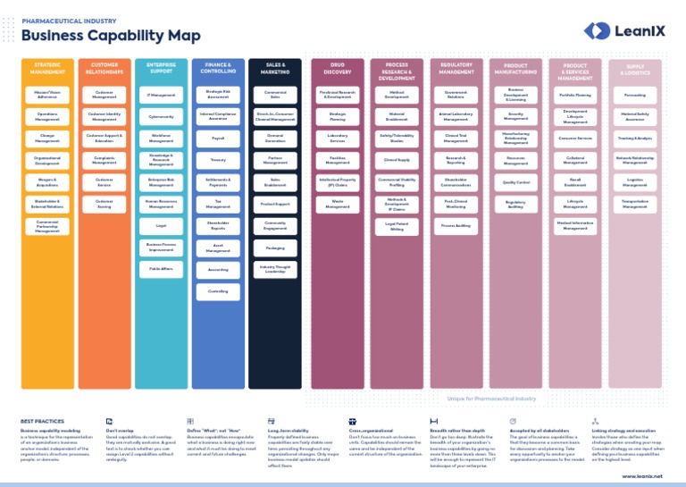 LeanIX Poster Business Capability Map Pharma EN | PDF | Business | Sales