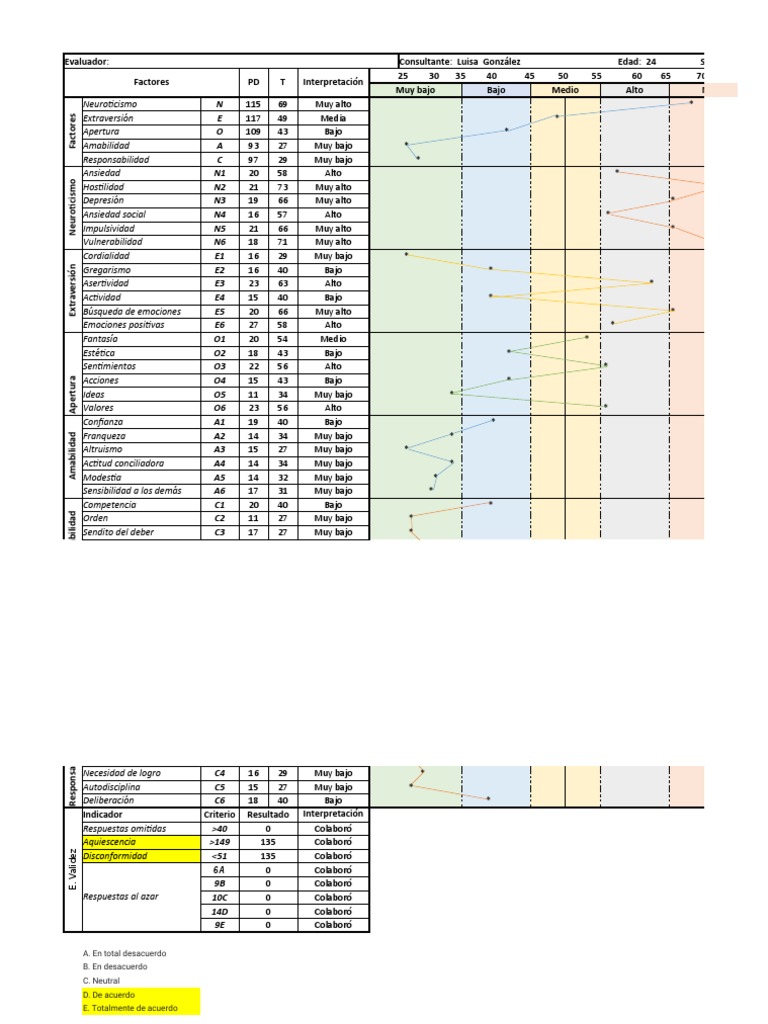 Perfil NEO PI-R INTERPRETACION | PDF | Ciencias del comportamiento ...