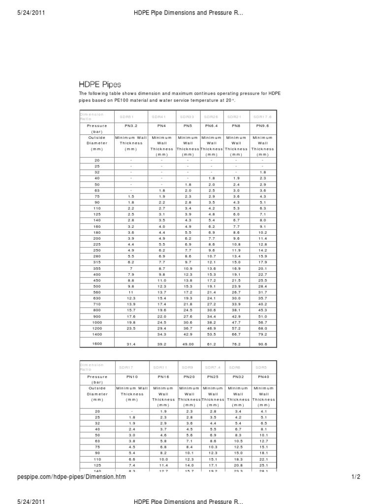 HDPE Pipe Dimensions and Pressure Ratings1 - P.E.S Co | Continuum