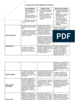 Cuadro Comparativo de Los Modelos Curriculares