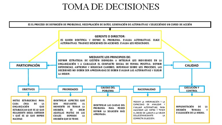 S9.2 Mapa Conceptual Toma de Decisiones | PDF | Toma de decisiones ...