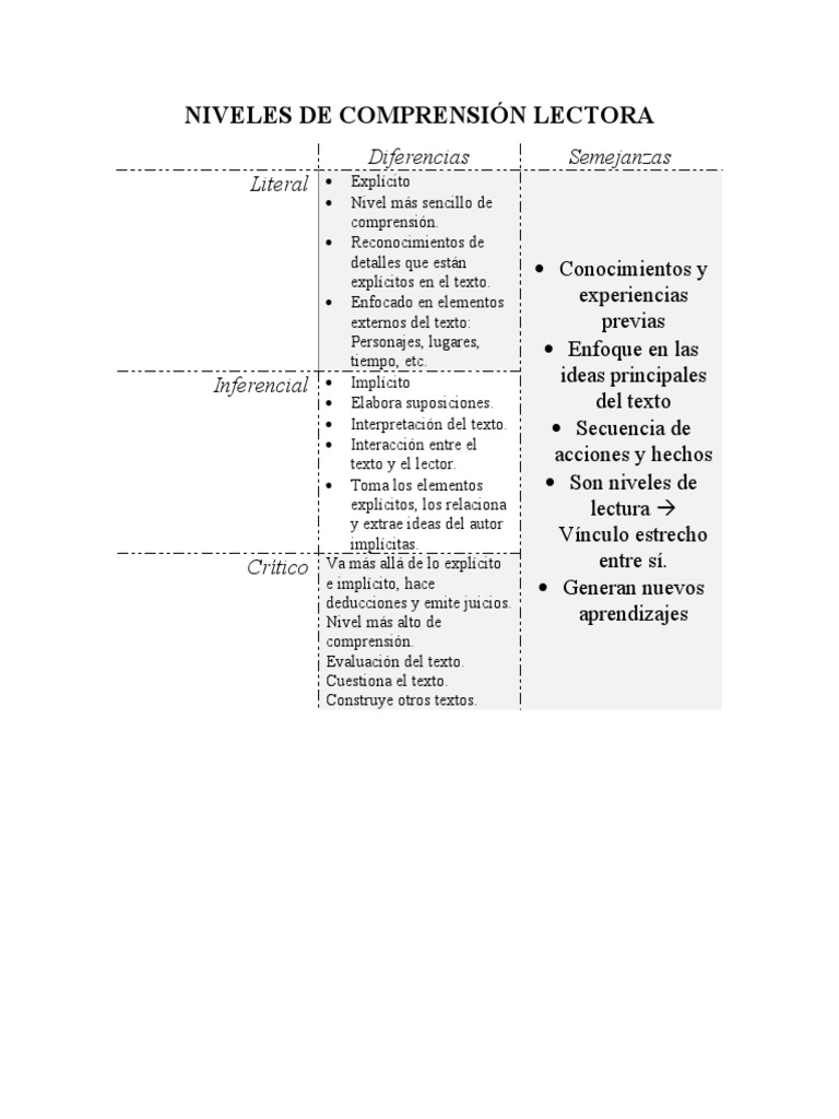 Niveles de Comprensión Lectora | PDF