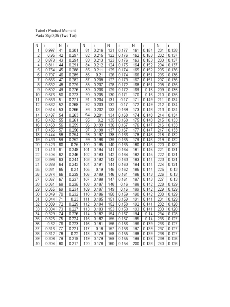 Tabel R Product Moment Big Sample Formule 1 Competition Automobile