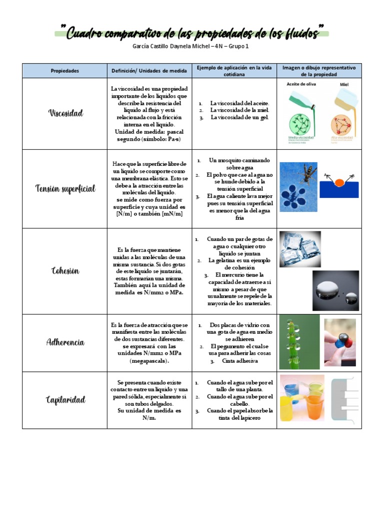 Cuadro Comparativo de Las Propiedades de Los Fluidos PDF Líquidos Viscosidad