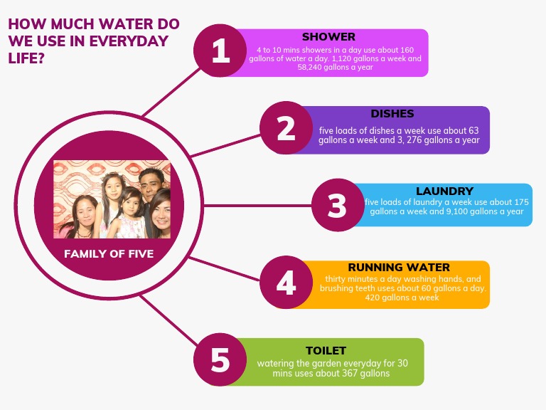 How Much Water Do We Use in Everyday Life? Shower PDF