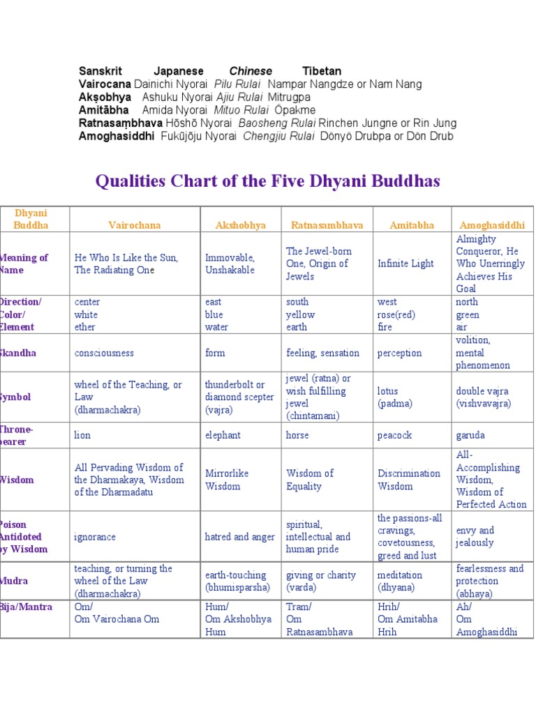 More 5 Buddhas Texts | PDF | Vajrayana | Experience
