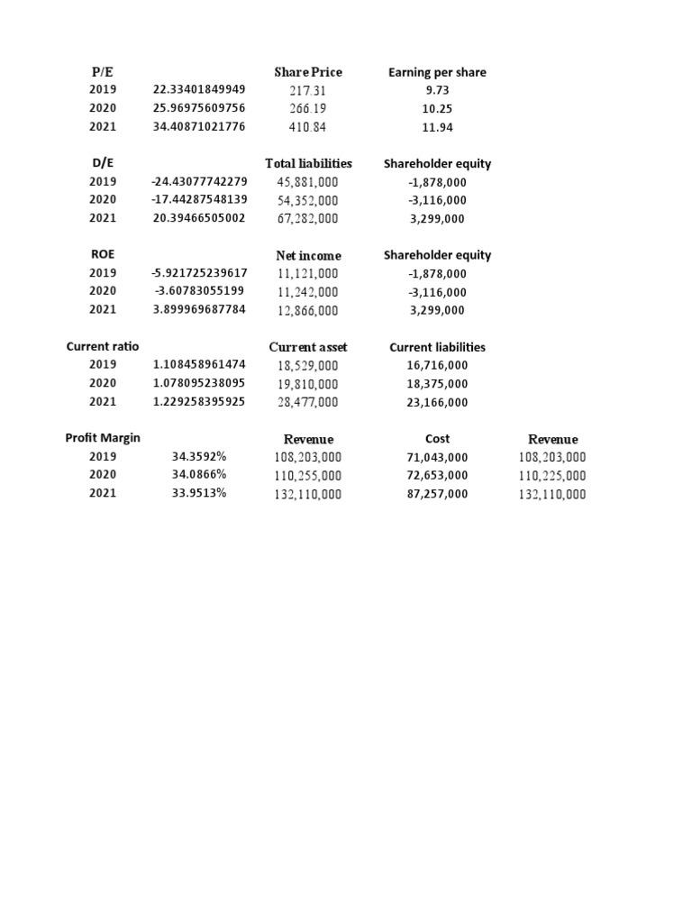 Financial Ratios Analysis 2019-2021 | PDF