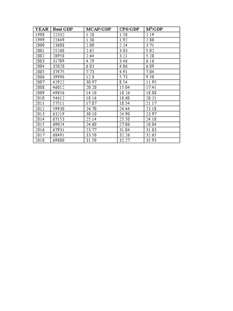 Year Real GDP Mcap/Gdp CPS/GDP M /GDP | PDF | Coefficient Of ...