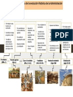 Linea Del Tiempo Sobre La Evolucion de La Administracion