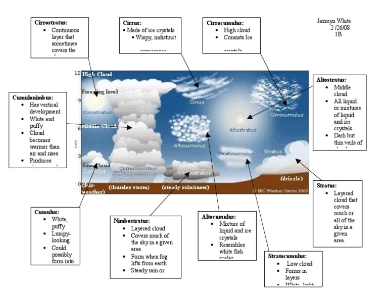 Types of High and Low Clouds Explained | PDF | Clouds, Fog And ...