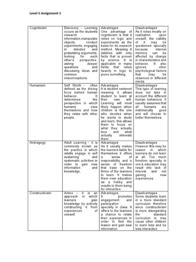 Level 5 Assignment 1 Complete | PDF | Learning | Constructivism ...