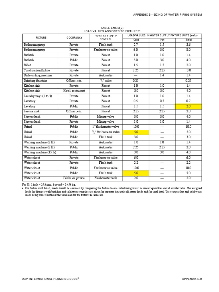 Fixture Occupancy Type of Supply Control Load Values, in Water Supply